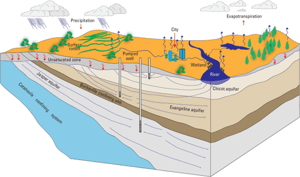 A diagram showing the flow of rain water to aquifers